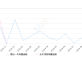 2019年9月份北京现代ix25销量4355台, 环比增长86.59%