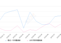 2019年9月份沃尔沃XC60销量7609台, 同比增长11.11%