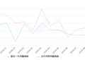 2019年9月份瑞风M3销量2241台, 同比下降20.76%