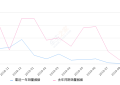 2019年9月份桑塔纳·浩纳销量576台, 同比增长0.17%