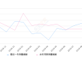 2019年9月份凯迪拉克XT5销量5793台, 同比增长12.2%