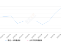 2019年10月份领克03销量6951台, 同比增长620.31%