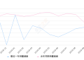 2019年10月份远景X3销量11122台, 同比增长5.46%