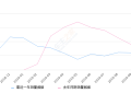 2019年10月份宝骏530销量9742台, 同比增长227.68%