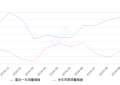 2019年10月份焕驰销量5884台, 同比增长6.81%