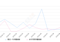 2019年10月份东风风神E70销量1121台, 同比增长31.11%