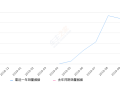 2019年10月份蔚来ES6销量1880台, 环比下降14.16%