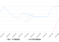 2019年10月份捷途X70销量12065台, 同比增长32.92%