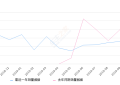 2019年10月份大指挥官销量1254台, 同比下降38.01%