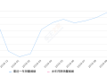 2019年10月份宝马5系新能源销量2764台, 同比增长27.73%