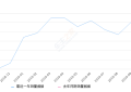 2019年10月份上汽MAXUS G50销量2663台, 环比增长4.72%