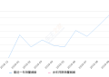 2019年10月份风行T5销量6371台, 环比下降1.53%