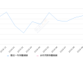 2019年10月份奕歌销量2511台, 环比下降10.77%