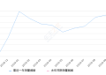 2019年10月份传祺GM6销量3228台, 环比下降11.22%