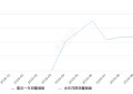 2019年10月份几何A销量1565台, 环比增长32.18%