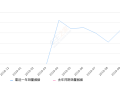 2019年10月份星途-TX销量2039台, 环比增长24.33%