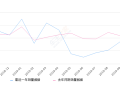 2019年10月份宝马3系销量8962台, 同比下降21.91%