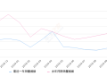 2019年10月份君越销量3305台, 同比下降40.57%