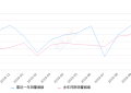 2019年10月份君威销量14145台, 同比增长38.24%