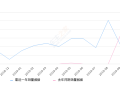 2019年10月份悦翔销量1727台, 同比增长101.05%