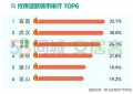 报告称4月楼市回暖明显 深圳、武汉等地找房热度大涨